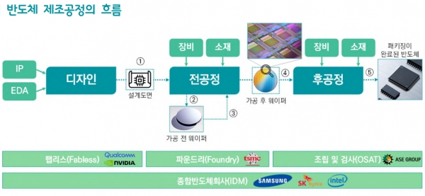 무역협회는 ‘글로벌 먹튀 사이트 공급망 재편에 따른 한국의 기회 및 위협요인’ 보고서에서 8%에 불과한 먹튀 사이트 투자세액공제율 높이고 장비·소재 자립도 제고 위한 연구개발 지원이 시급하다고 밝혔다.