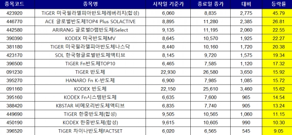 지난달 2일부터 이달 2일까지