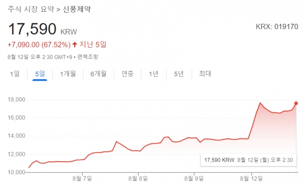신풍먹튀 검증 업체 주가 그래프. 사진=구글