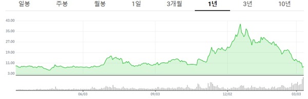 TSLL 추이. 자료=네이버증권