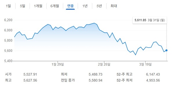 S&P500 지수 추이.