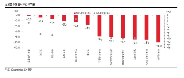 자료=SK증권