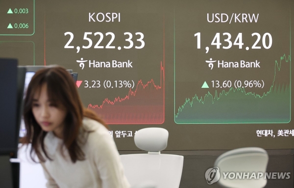 코스피, 2520선 약보합 마감...HD현대중공업 52주 신고가 경신