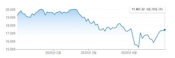 나스닥종합지수 추이.
